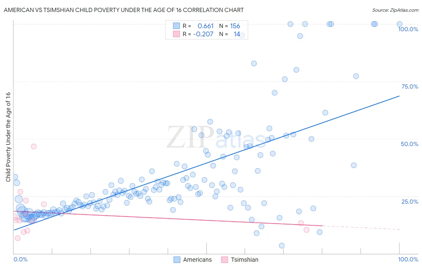 American vs Tsimshian Child Poverty Under the Age of 16