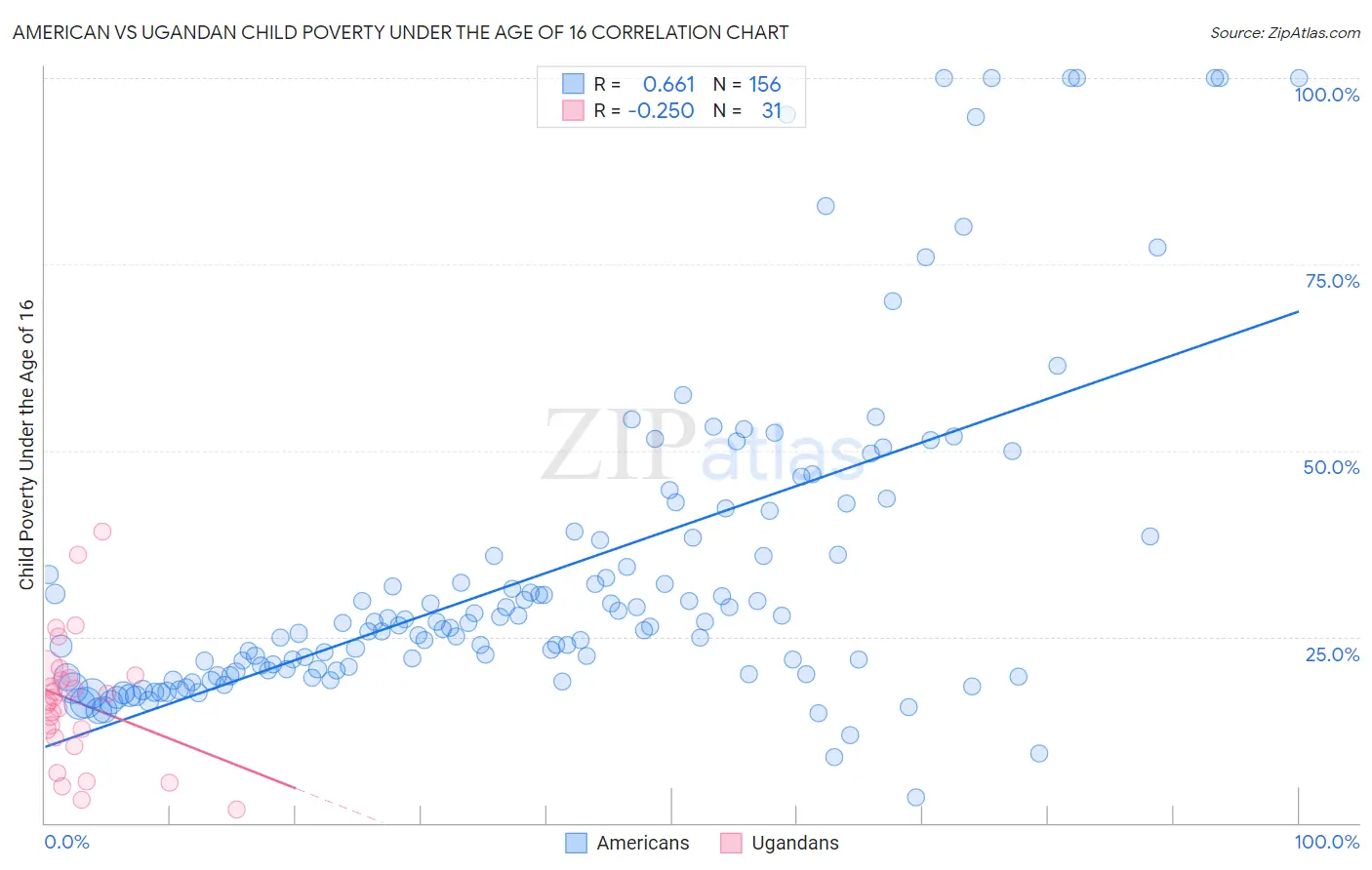 American vs Ugandan Child Poverty Under the Age of 16