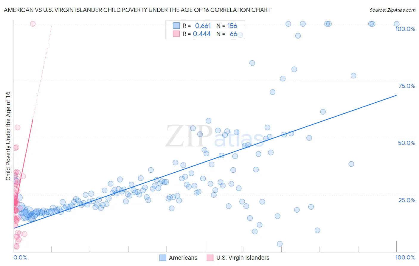 American vs U.S. Virgin Islander Child Poverty Under the Age of 16