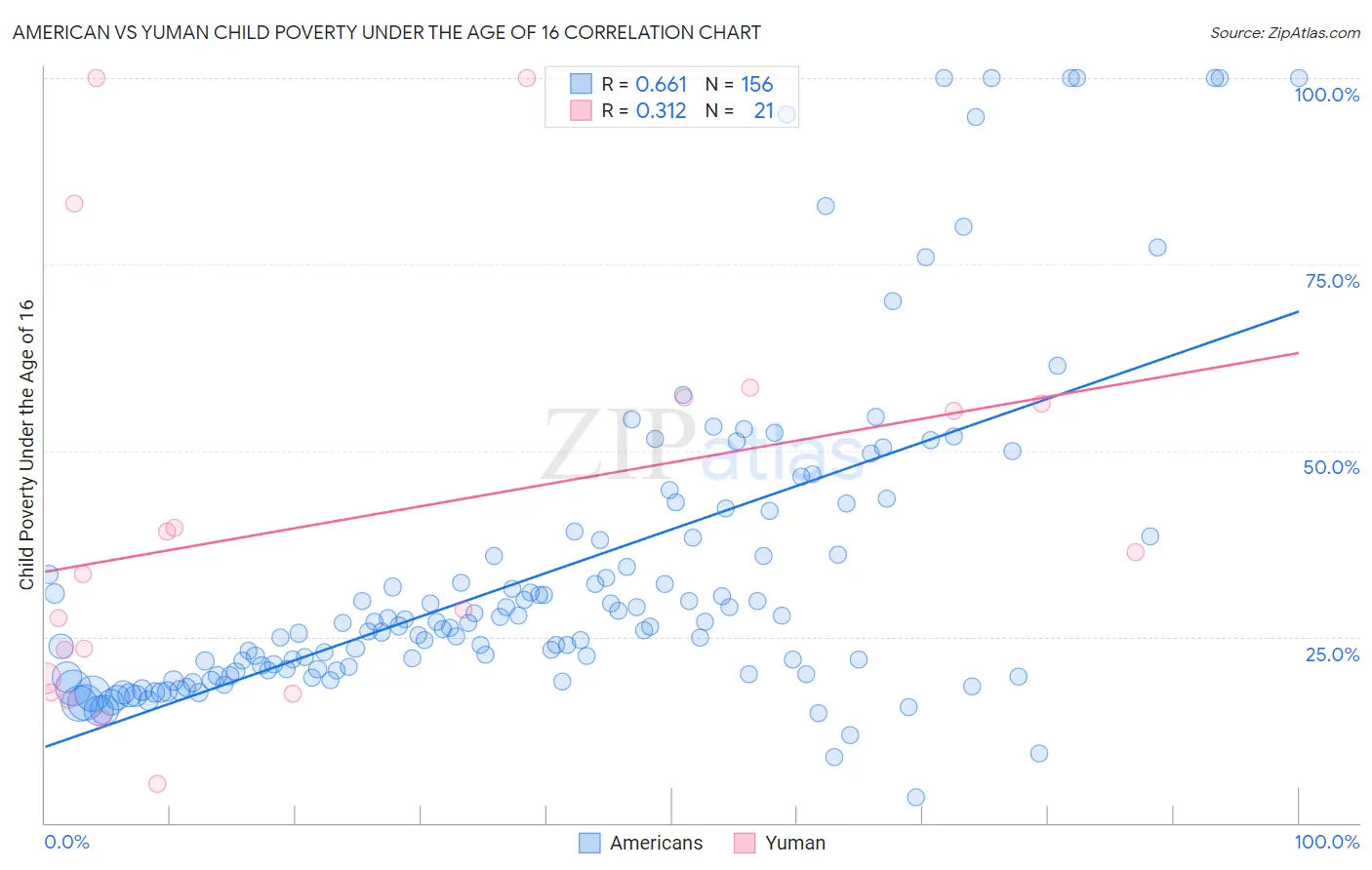 American vs Yuman Child Poverty Under the Age of 16