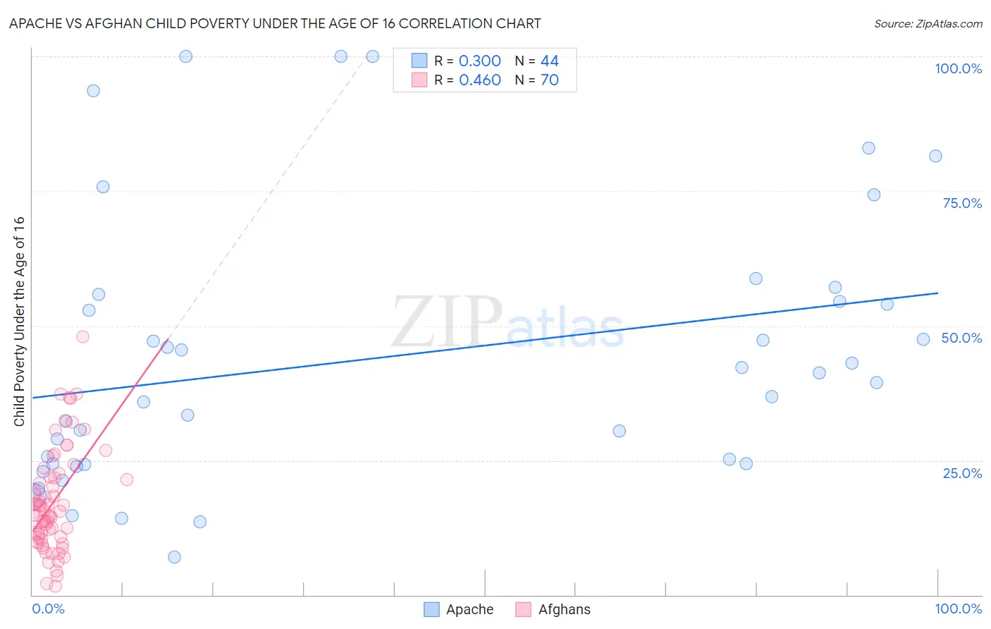 Apache vs Afghan Child Poverty Under the Age of 16