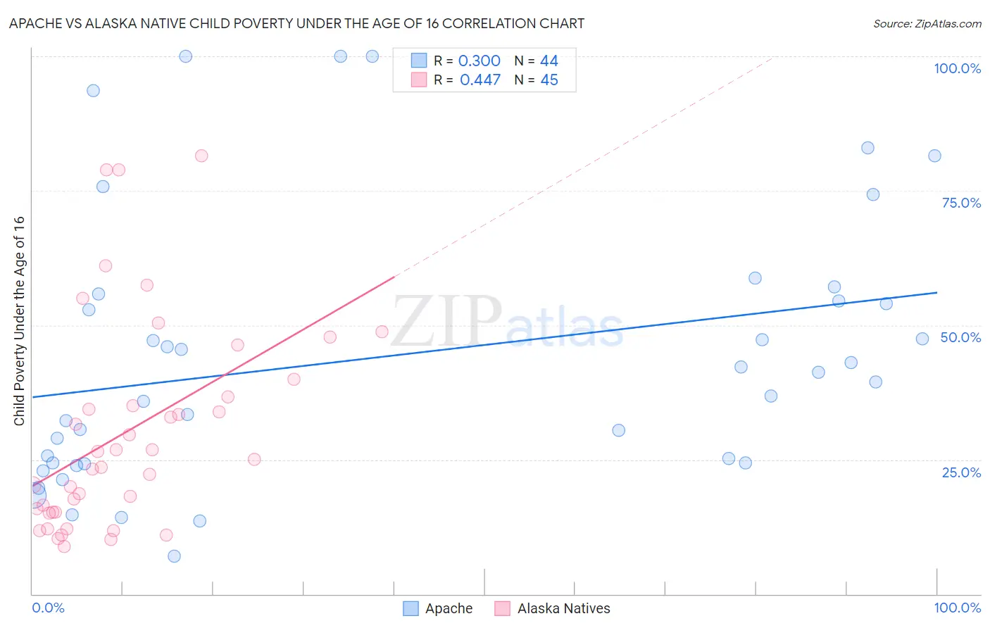 Apache vs Alaska Native Child Poverty Under the Age of 16