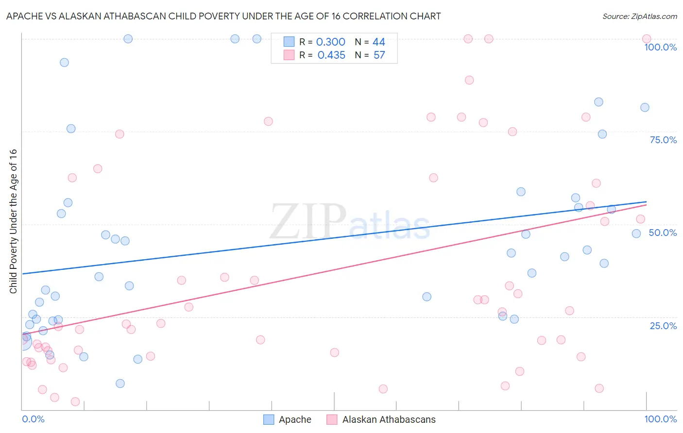 Apache vs Alaskan Athabascan Child Poverty Under the Age of 16