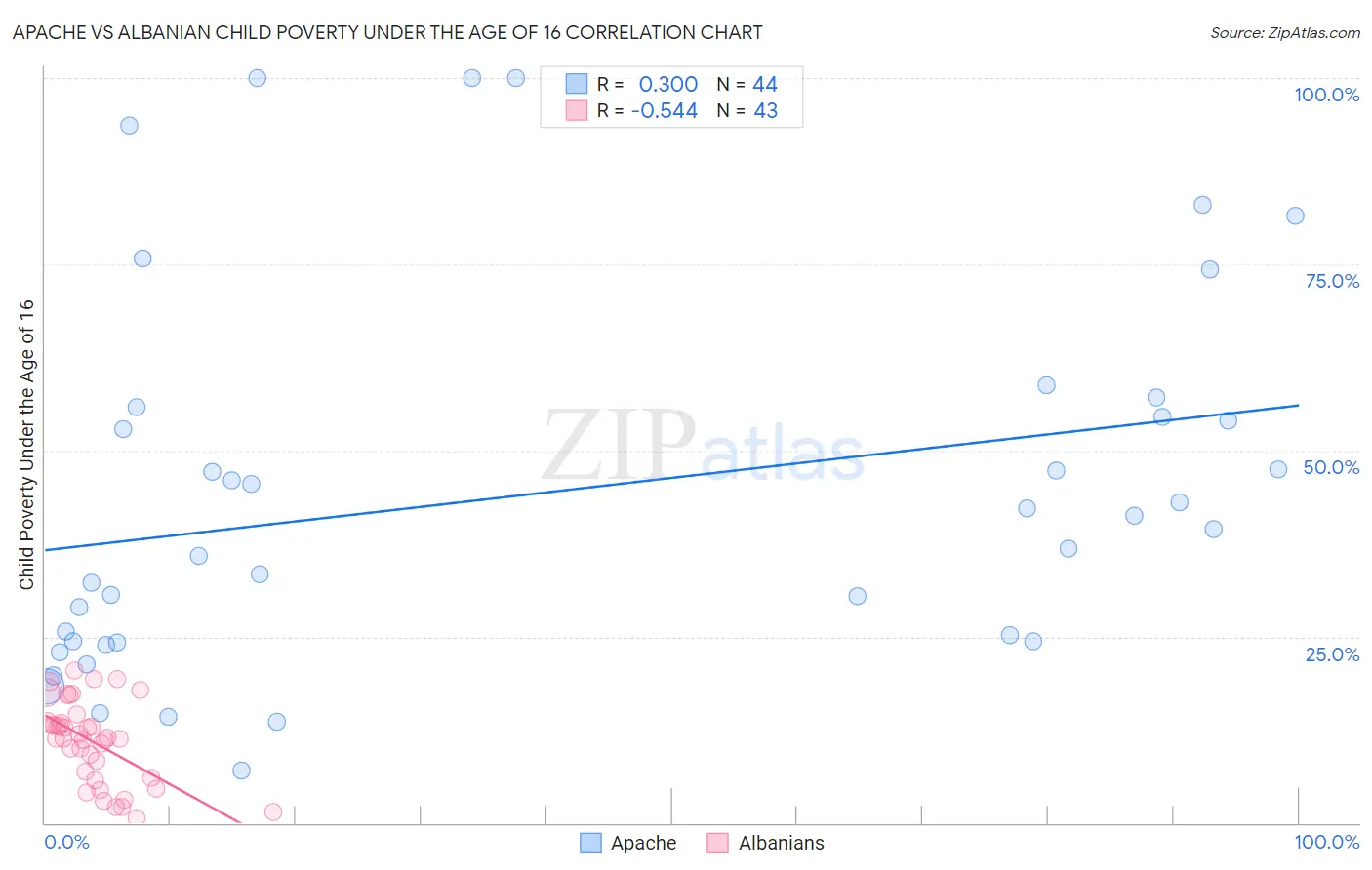 Apache vs Albanian Child Poverty Under the Age of 16