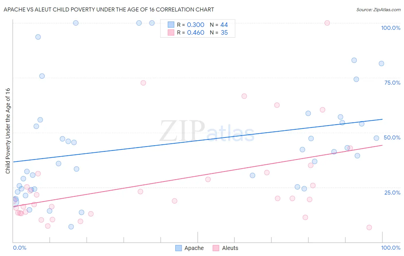 Apache vs Aleut Child Poverty Under the Age of 16