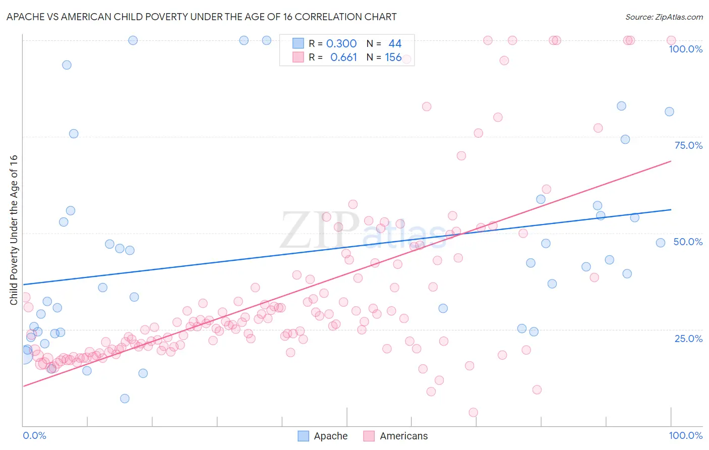 Apache vs American Child Poverty Under the Age of 16