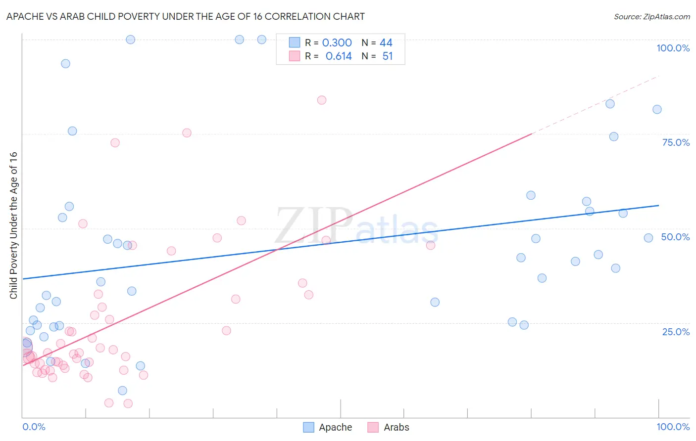 Apache vs Arab Child Poverty Under the Age of 16