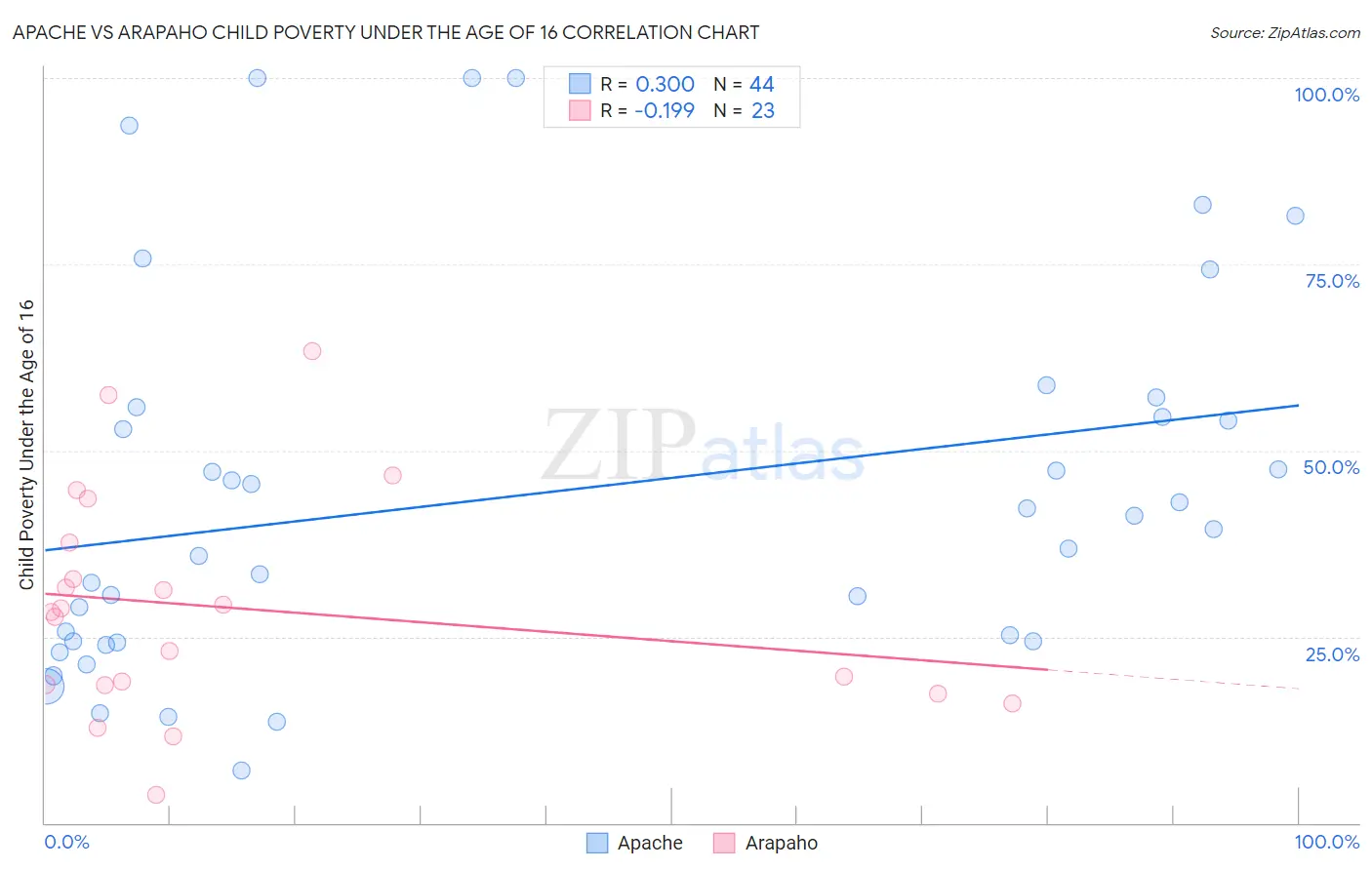 Apache vs Arapaho Child Poverty Under the Age of 16