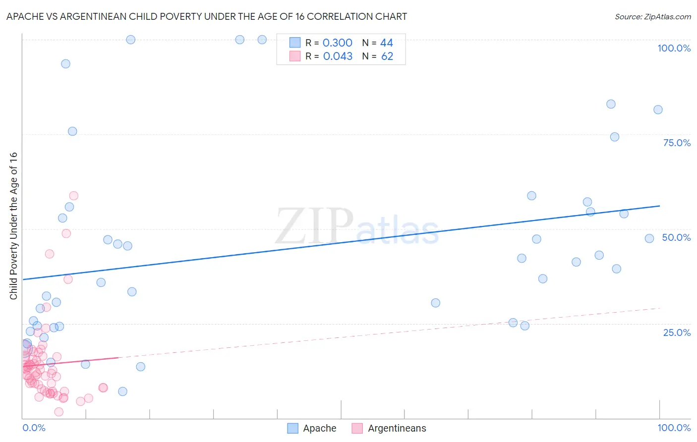 Apache vs Argentinean Child Poverty Under the Age of 16