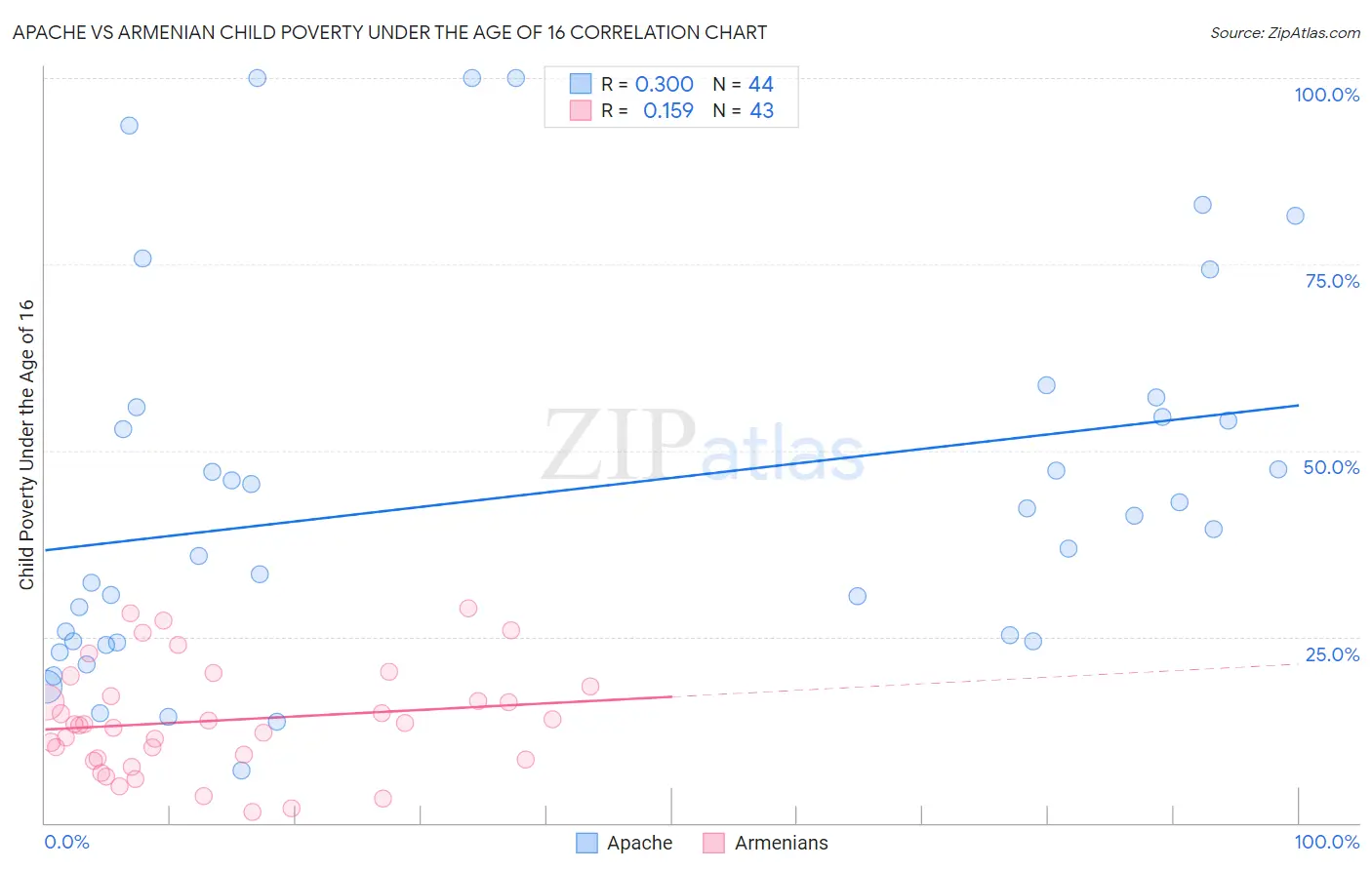 Apache vs Armenian Child Poverty Under the Age of 16