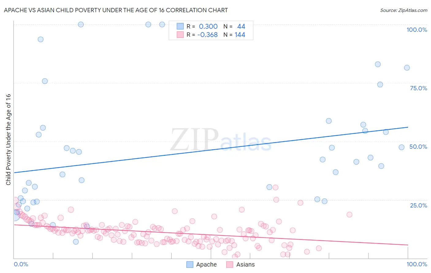 Apache vs Asian Child Poverty Under the Age of 16