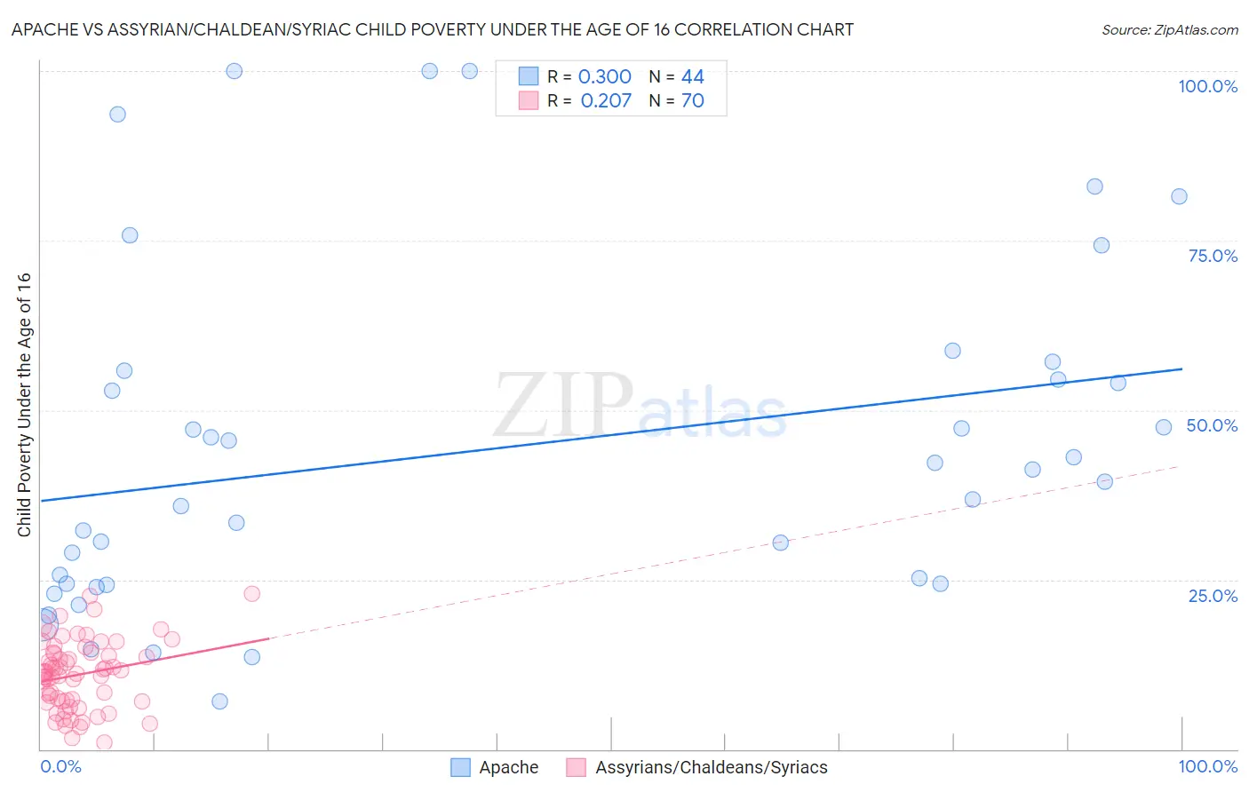 Apache vs Assyrian/Chaldean/Syriac Child Poverty Under the Age of 16