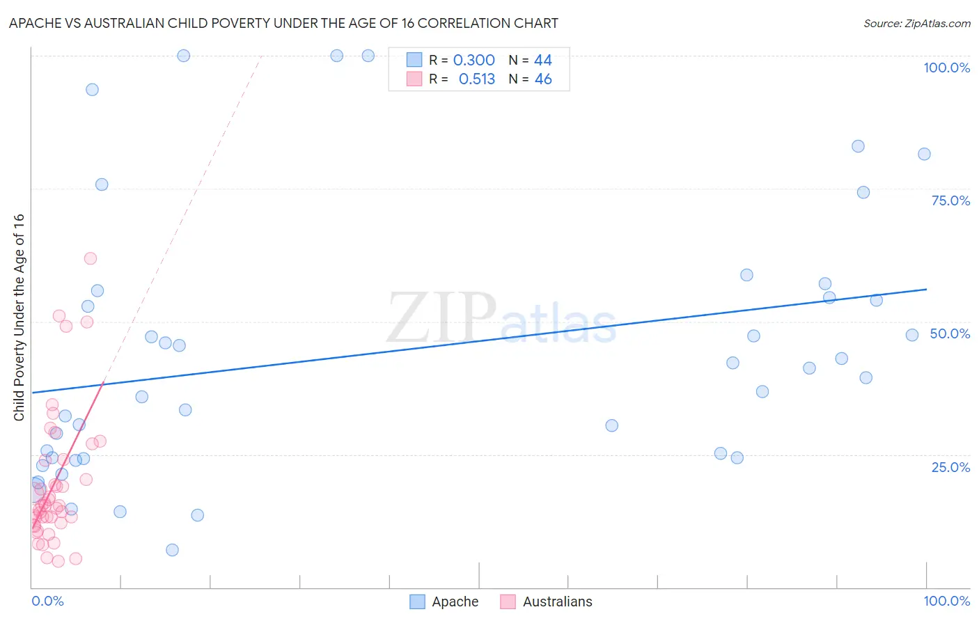 Apache vs Australian Child Poverty Under the Age of 16