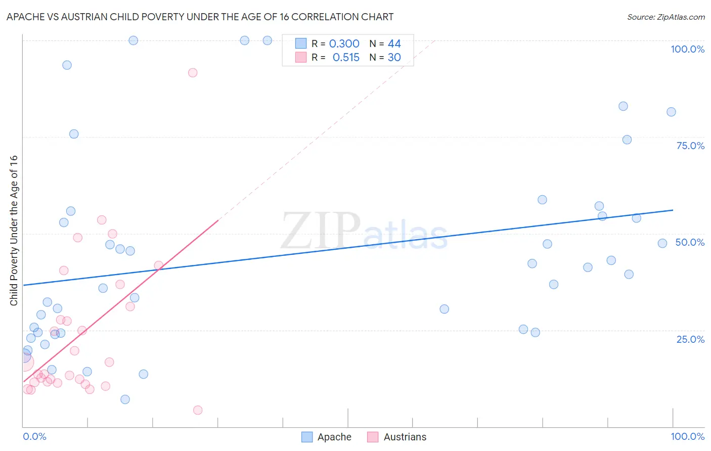 Apache vs Austrian Child Poverty Under the Age of 16