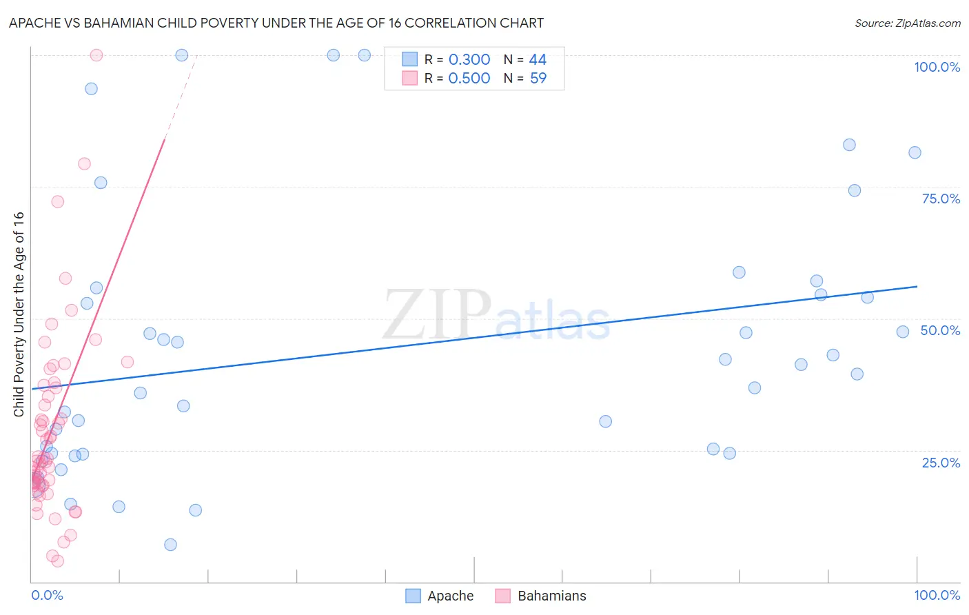 Apache vs Bahamian Child Poverty Under the Age of 16