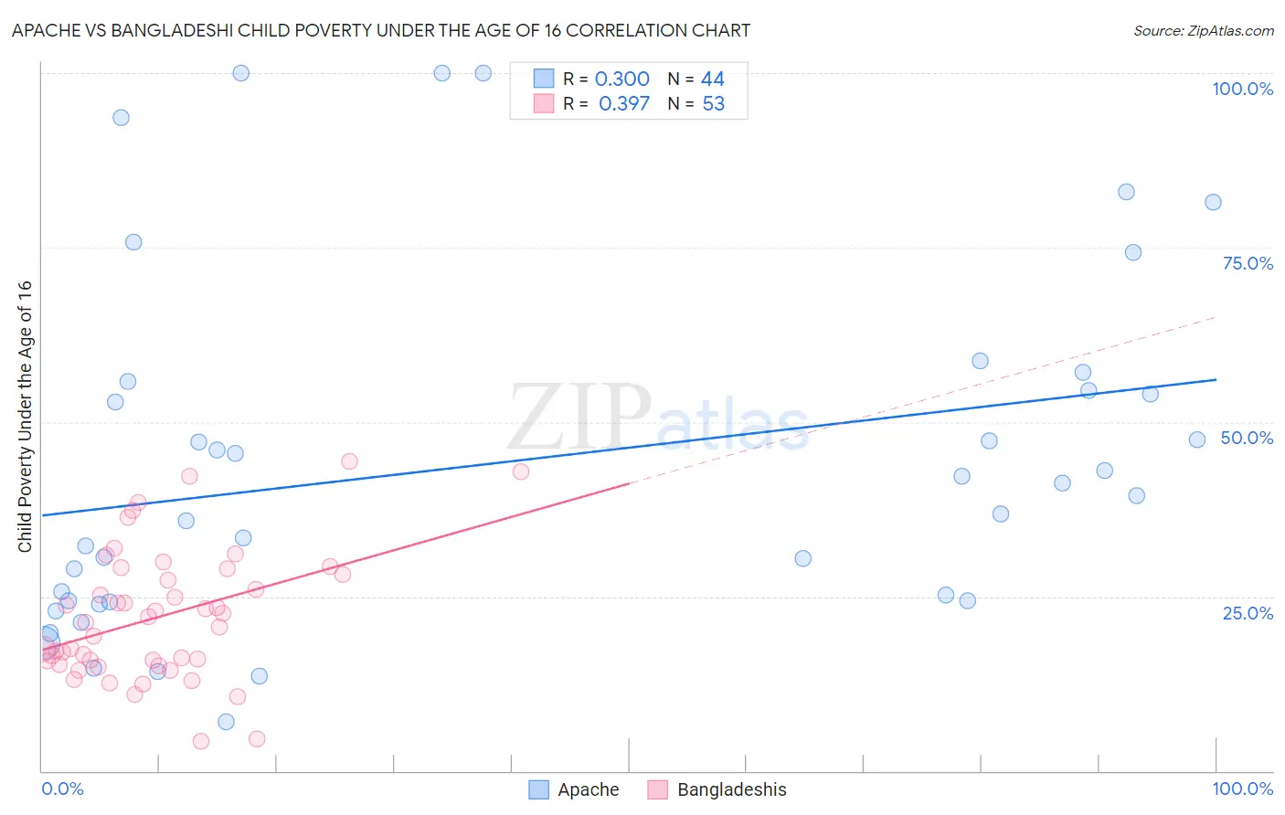 Apache vs Bangladeshi Child Poverty Under the Age of 16