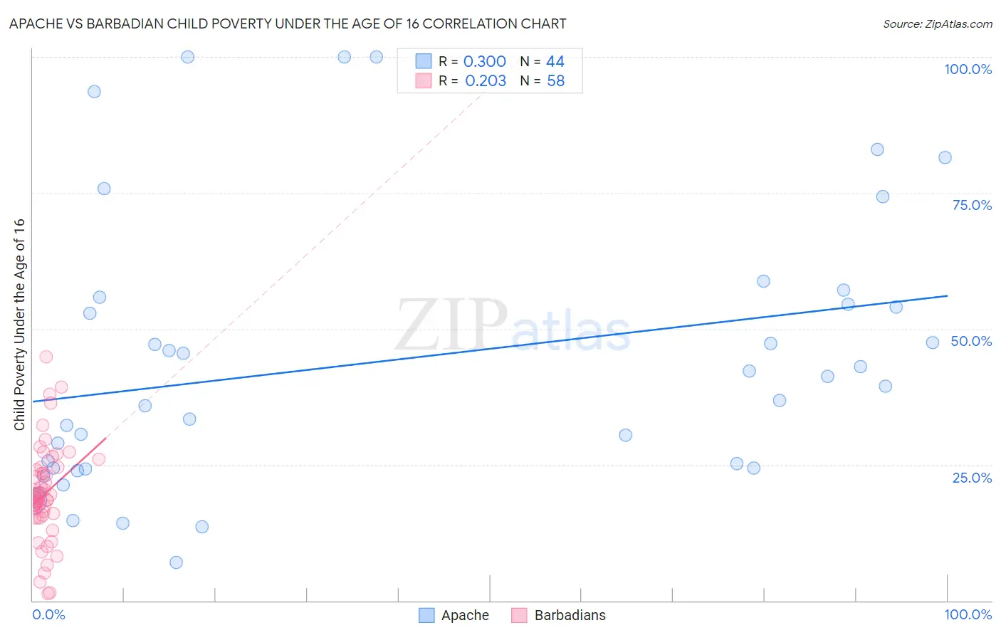 Apache vs Barbadian Child Poverty Under the Age of 16