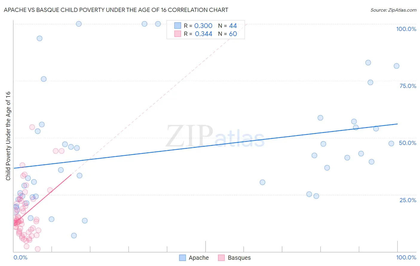 Apache vs Basque Child Poverty Under the Age of 16