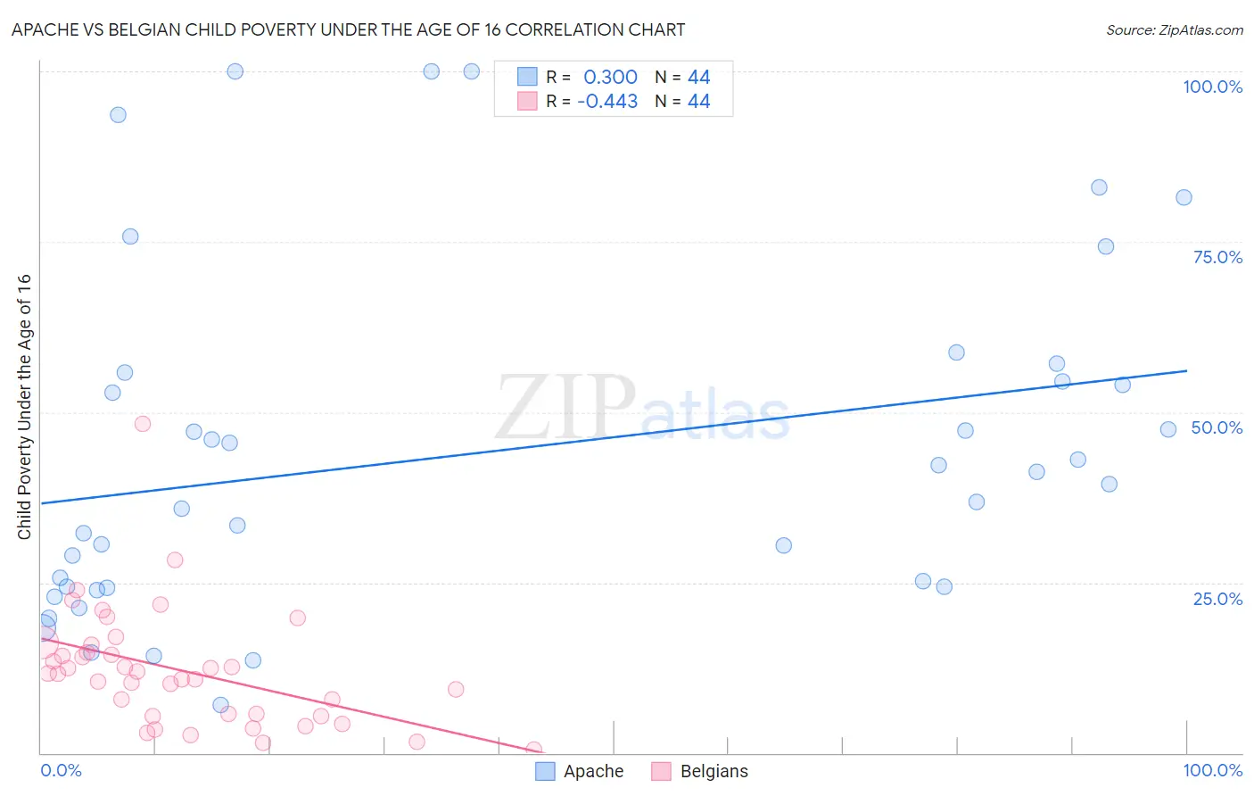 Apache vs Belgian Child Poverty Under the Age of 16