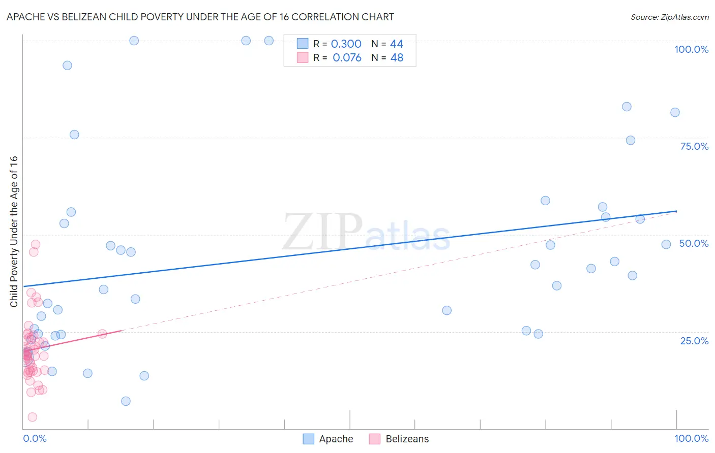 Apache vs Belizean Child Poverty Under the Age of 16
