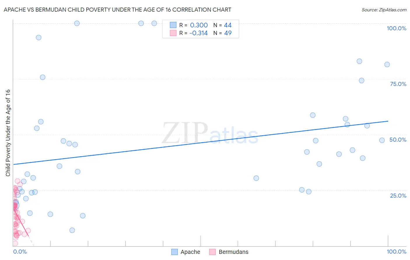 Apache vs Bermudan Child Poverty Under the Age of 16