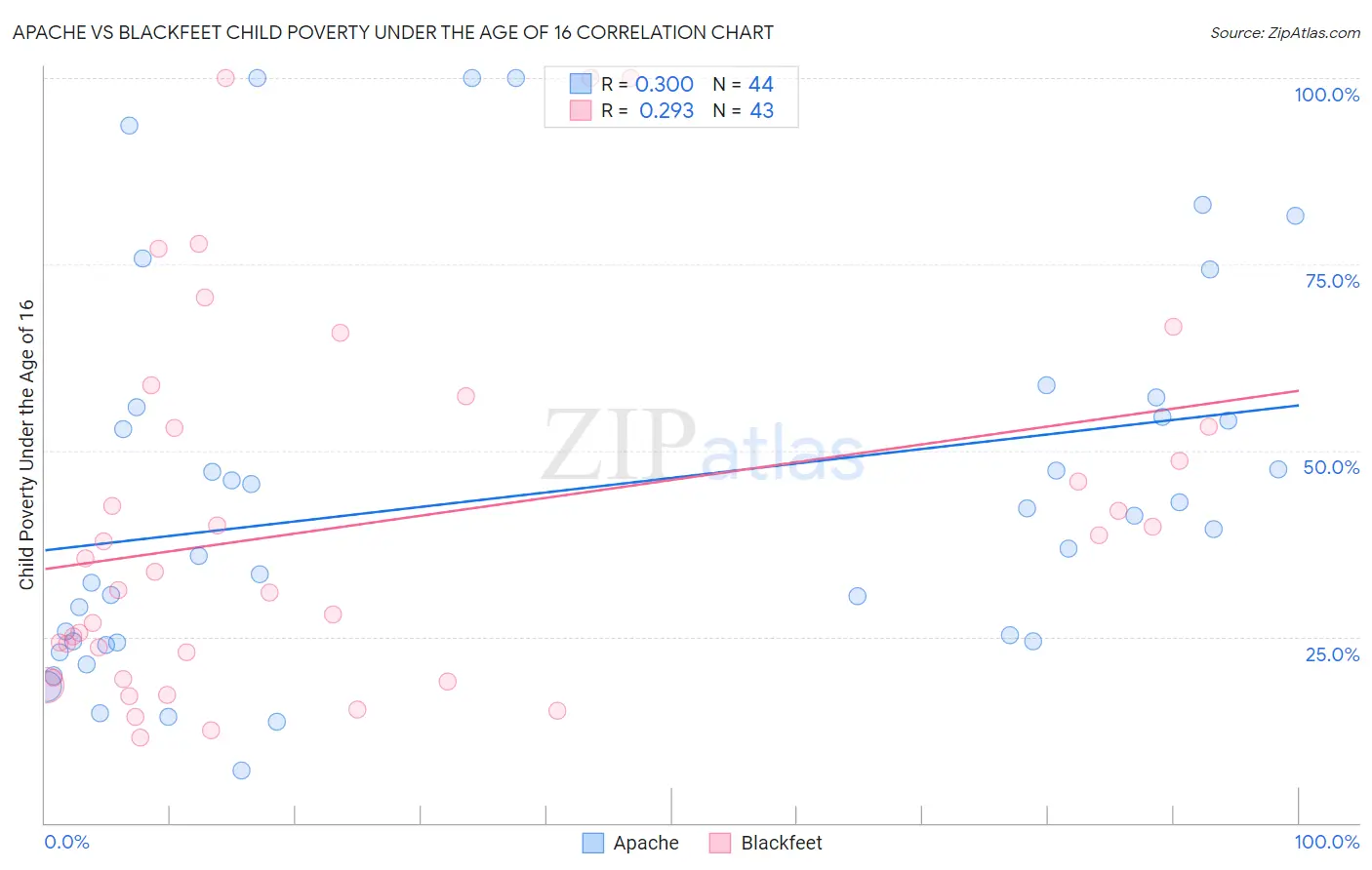 Apache vs Blackfeet Child Poverty Under the Age of 16