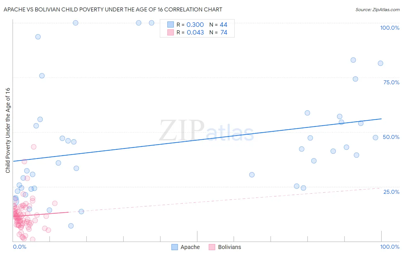 Apache vs Bolivian Child Poverty Under the Age of 16