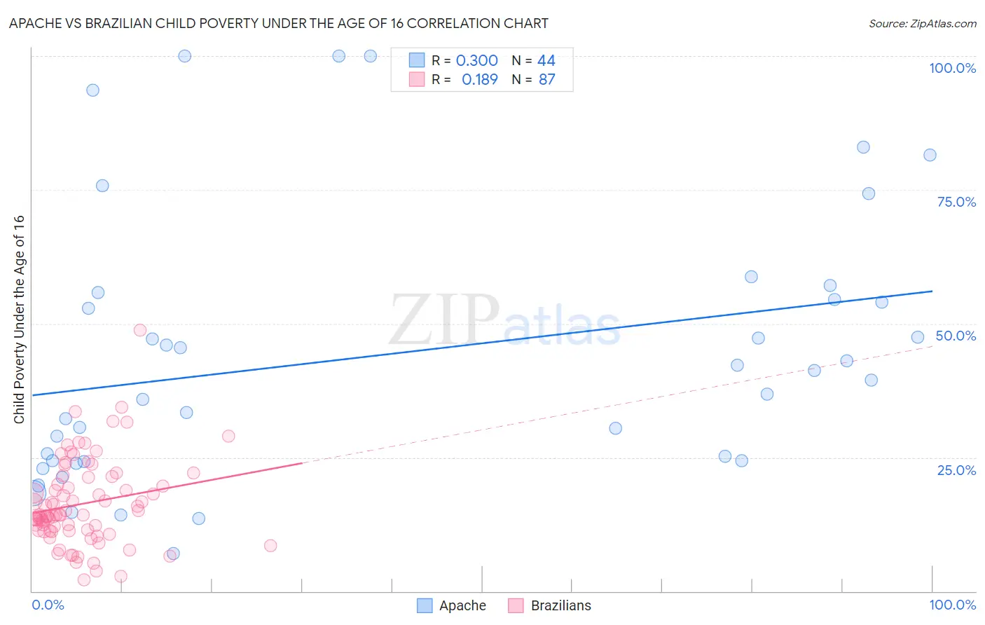 Apache vs Brazilian Child Poverty Under the Age of 16