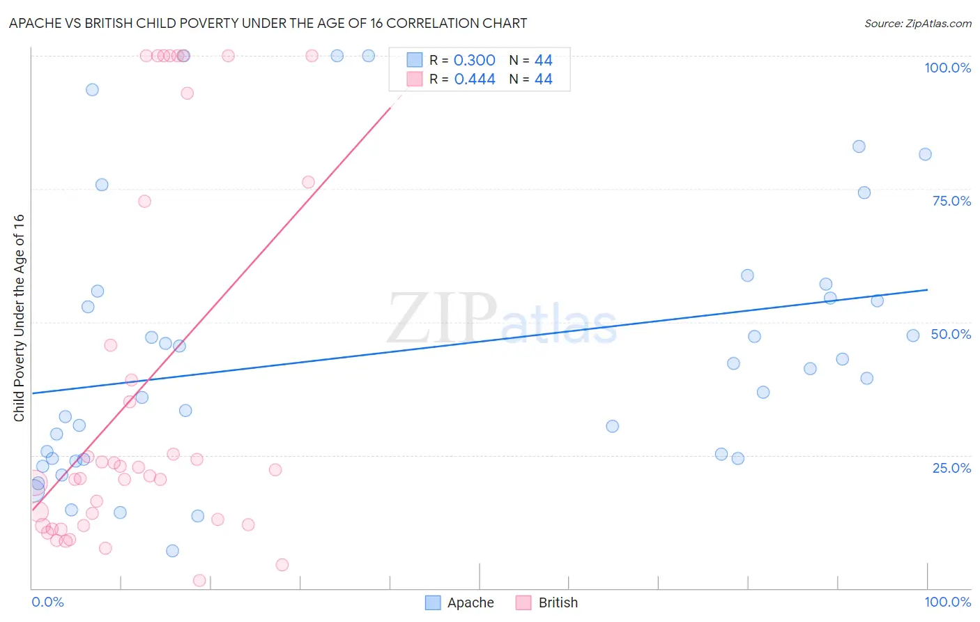 Apache vs British Child Poverty Under the Age of 16