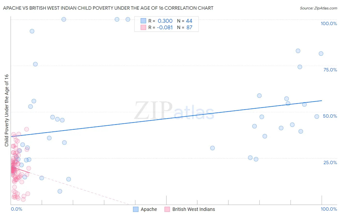 Apache vs British West Indian Child Poverty Under the Age of 16