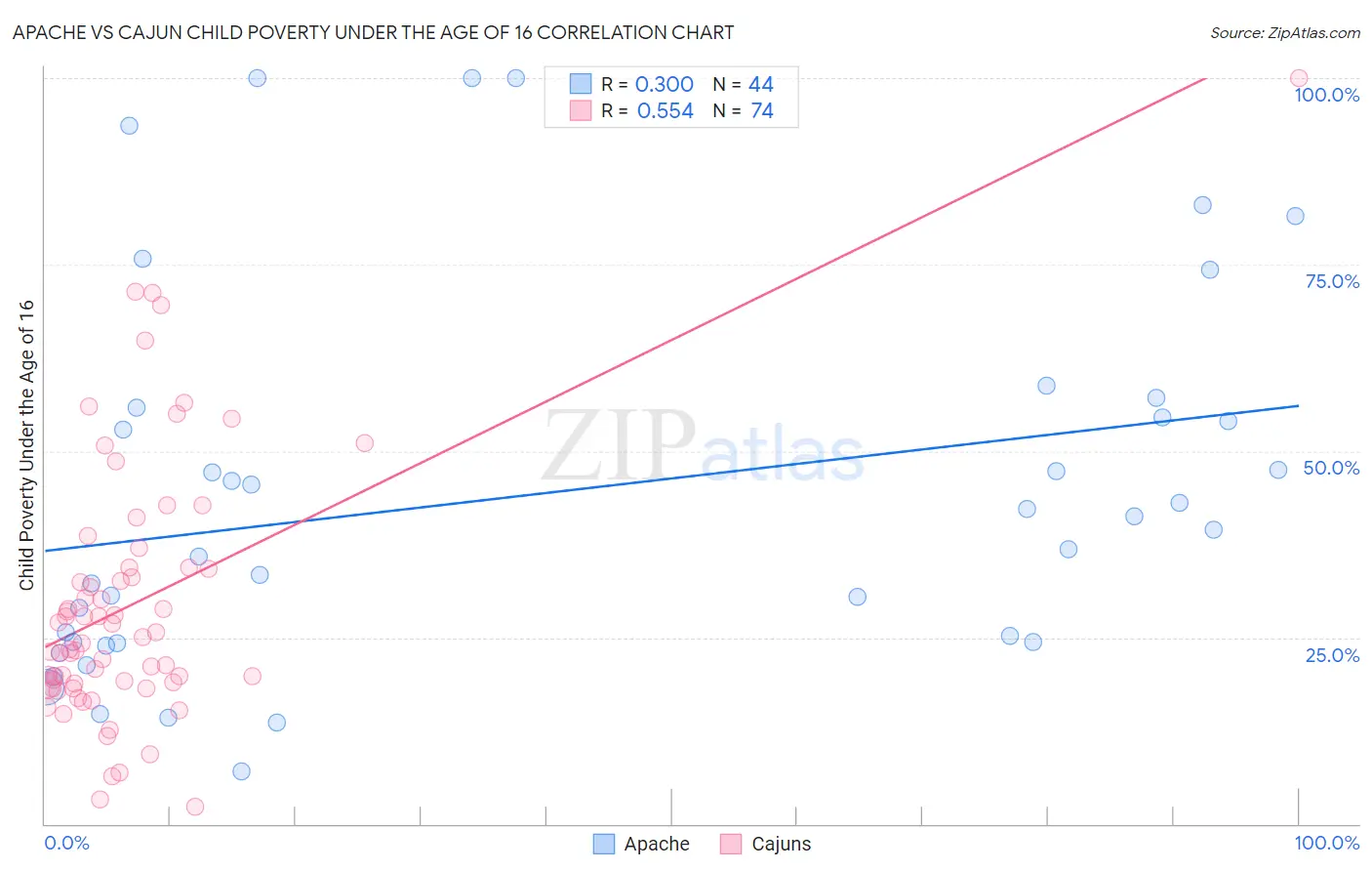 Apache vs Cajun Child Poverty Under the Age of 16