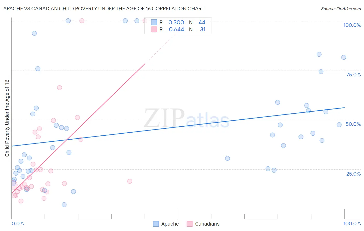 Apache vs Canadian Child Poverty Under the Age of 16