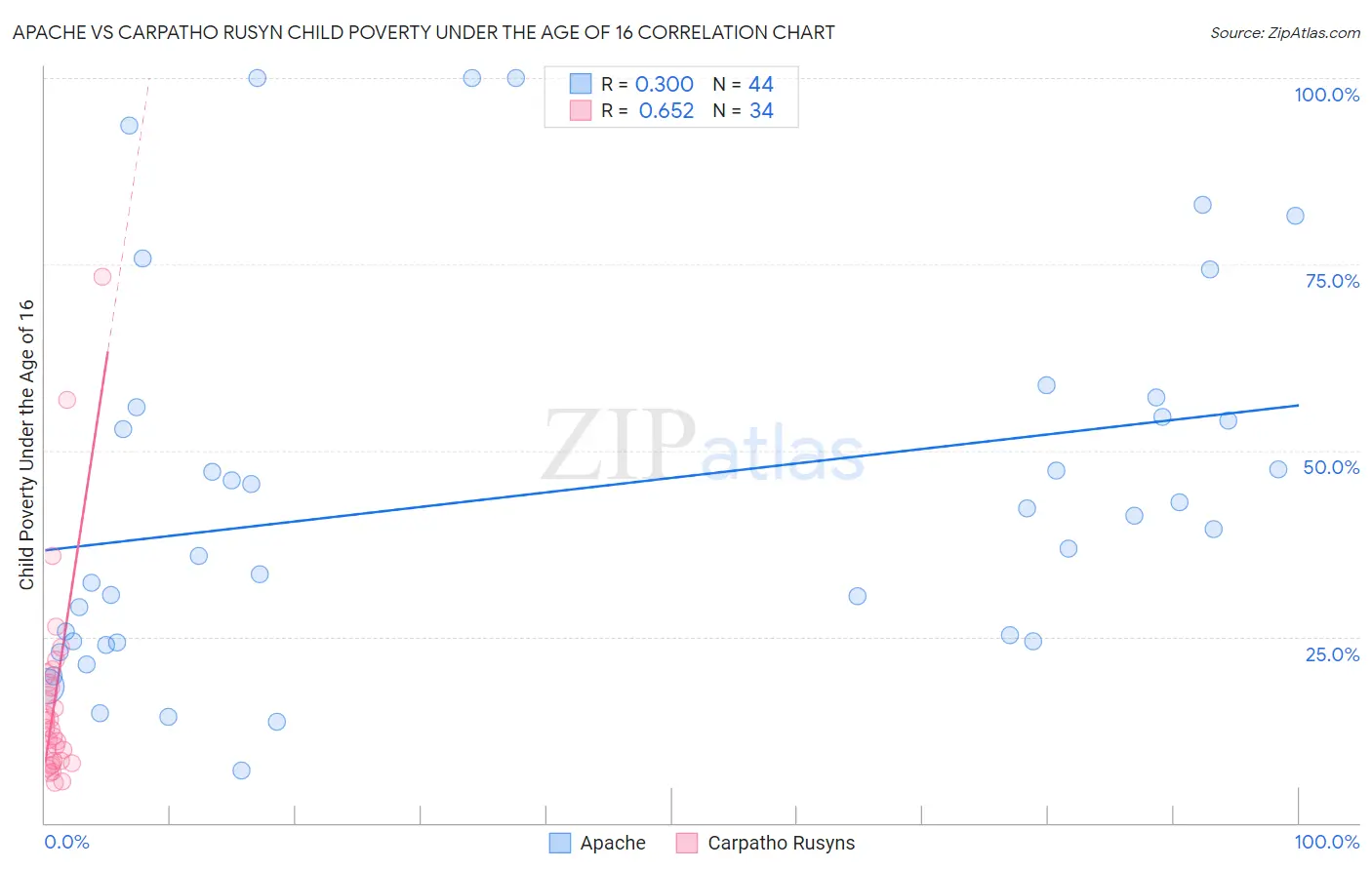 Apache vs Carpatho Rusyn Child Poverty Under the Age of 16