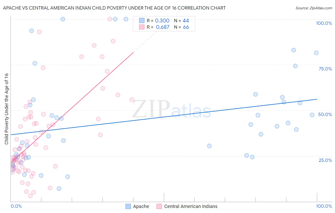 Apache vs Central American Indian Child Poverty Under the Age of 16