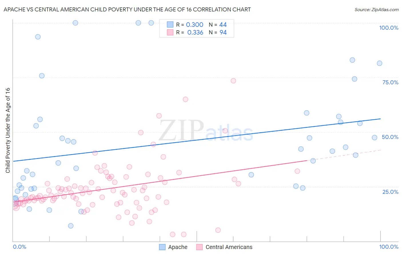 Apache vs Central American Child Poverty Under the Age of 16