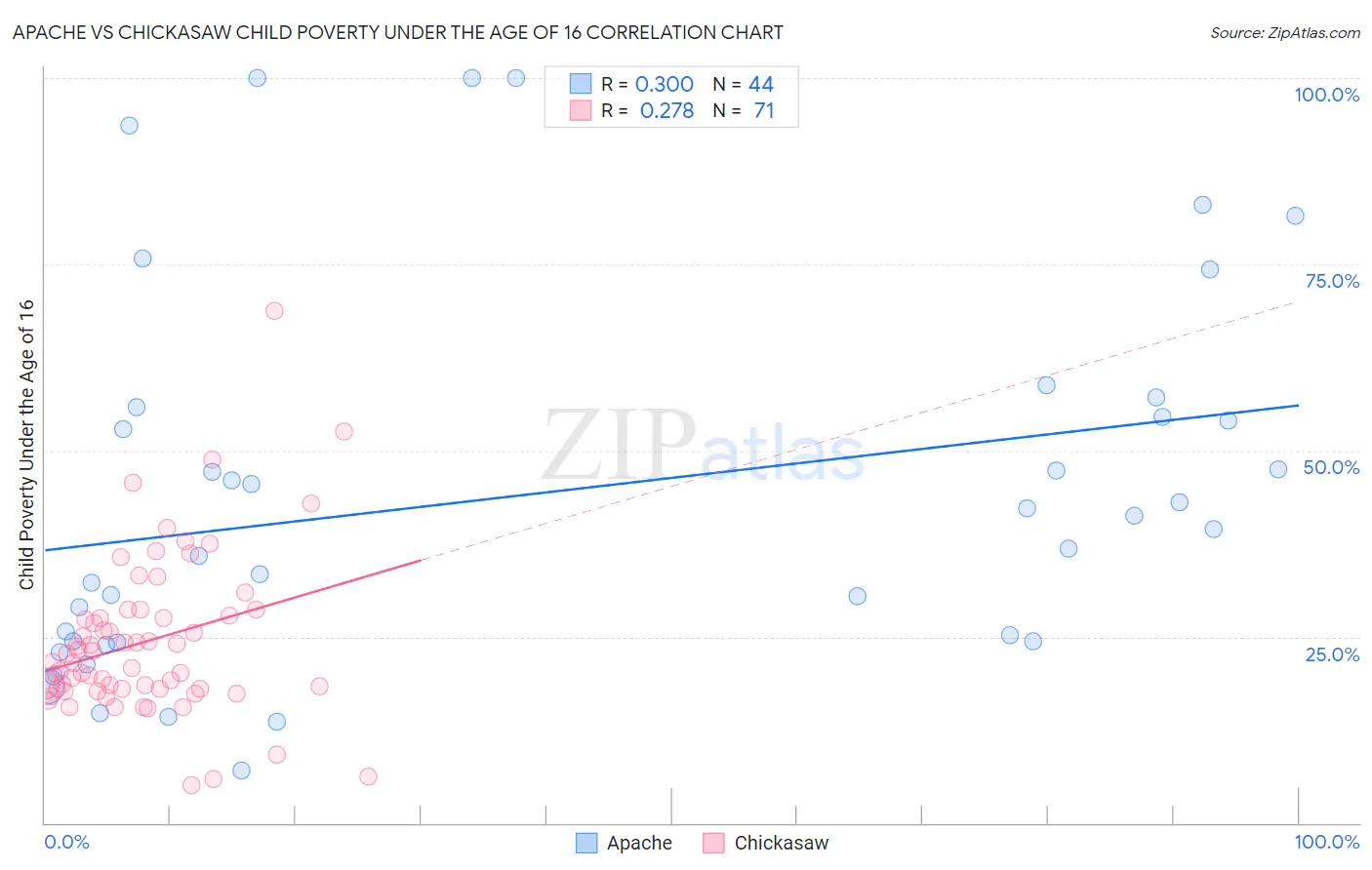 Apache vs Chickasaw Child Poverty Under the Age of 16
