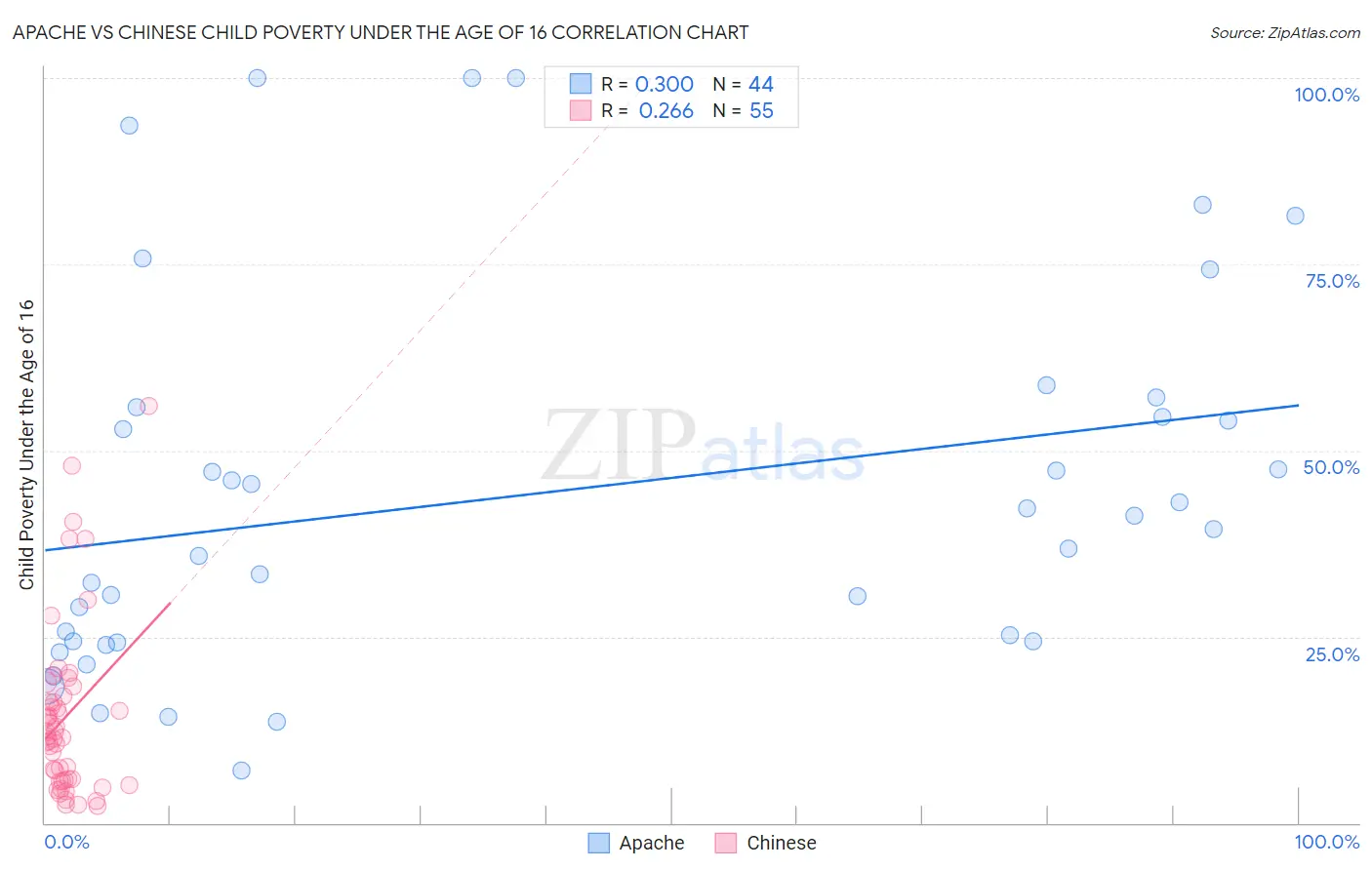 Apache vs Chinese Child Poverty Under the Age of 16
