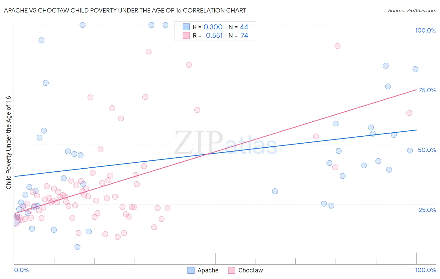 Apache vs Choctaw Child Poverty Under the Age of 16