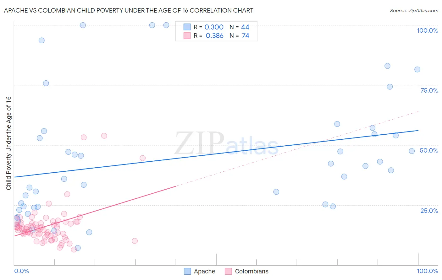 Apache vs Colombian Child Poverty Under the Age of 16
