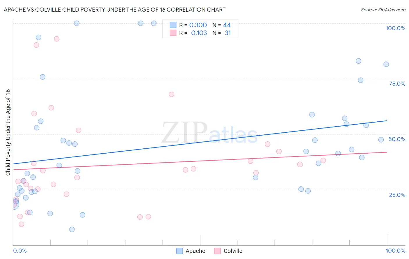 Apache vs Colville Child Poverty Under the Age of 16