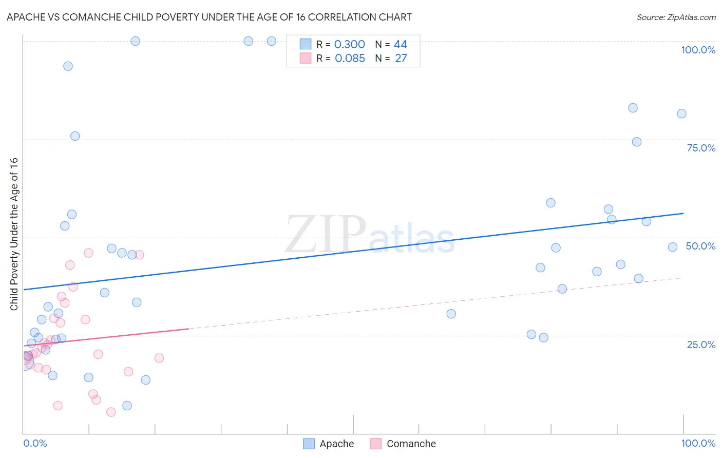 Apache vs Comanche Child Poverty Under the Age of 16