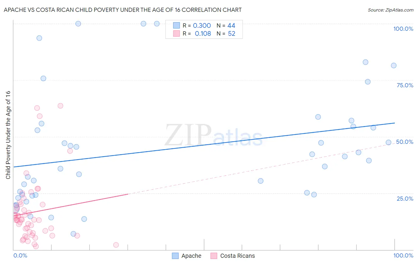 Apache vs Costa Rican Child Poverty Under the Age of 16