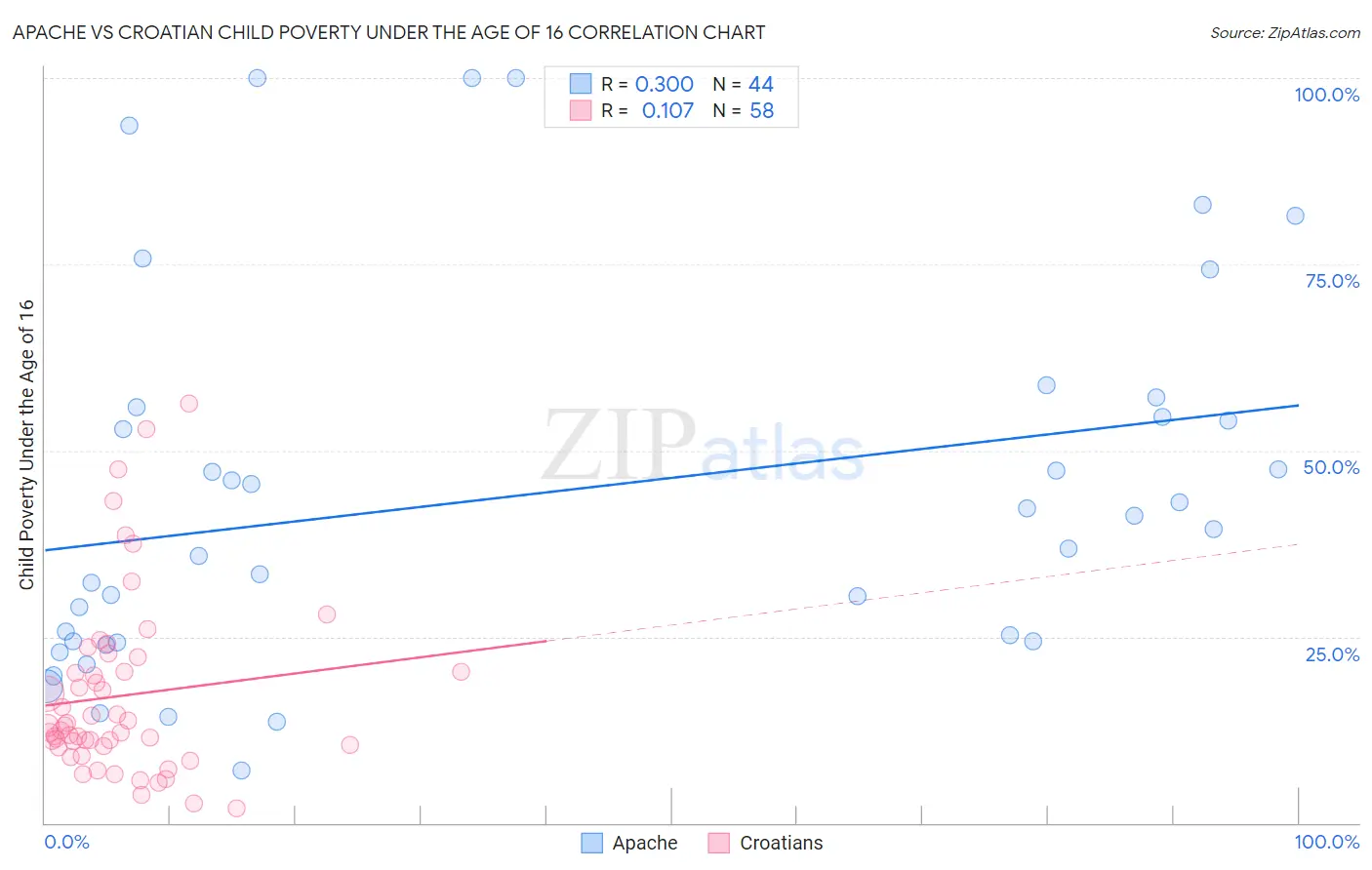 Apache vs Croatian Child Poverty Under the Age of 16