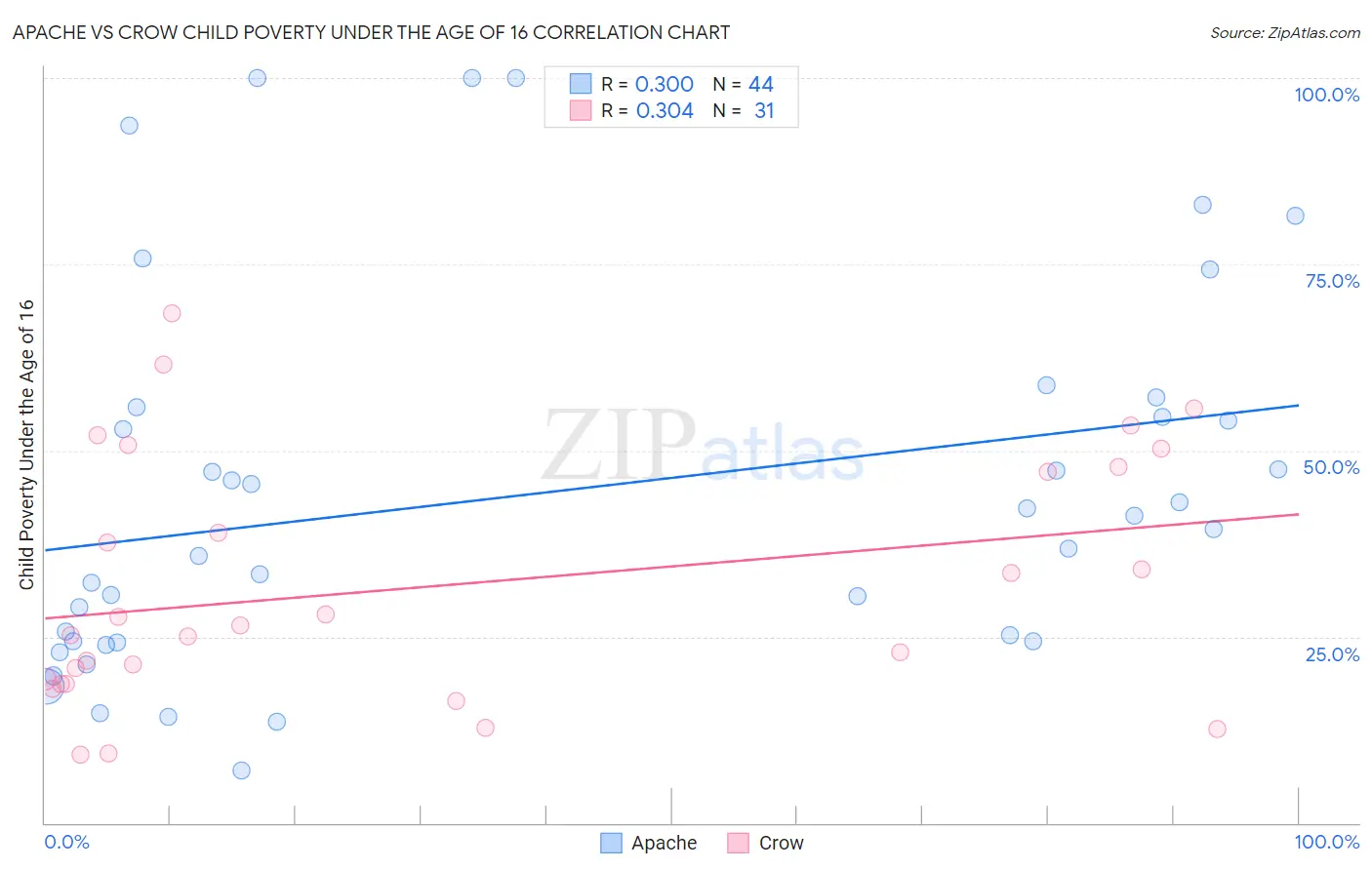 Apache vs Crow Child Poverty Under the Age of 16