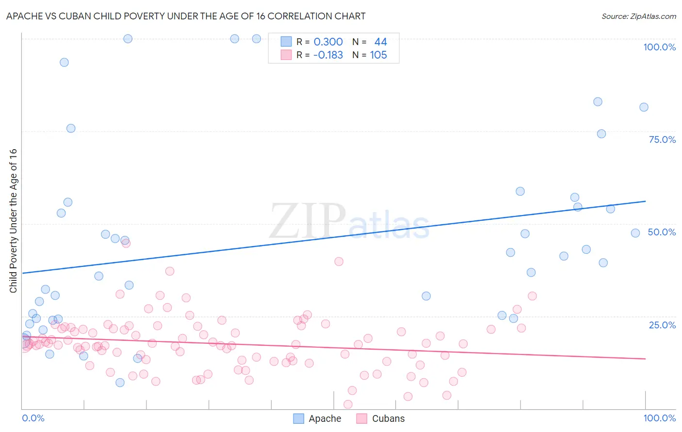 Apache vs Cuban Child Poverty Under the Age of 16