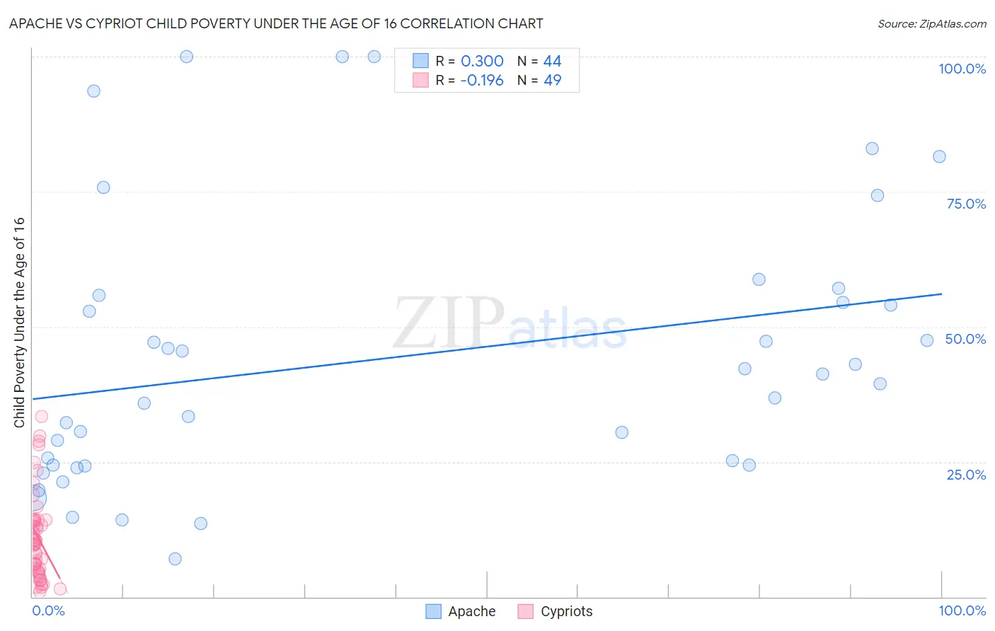 Apache vs Cypriot Child Poverty Under the Age of 16