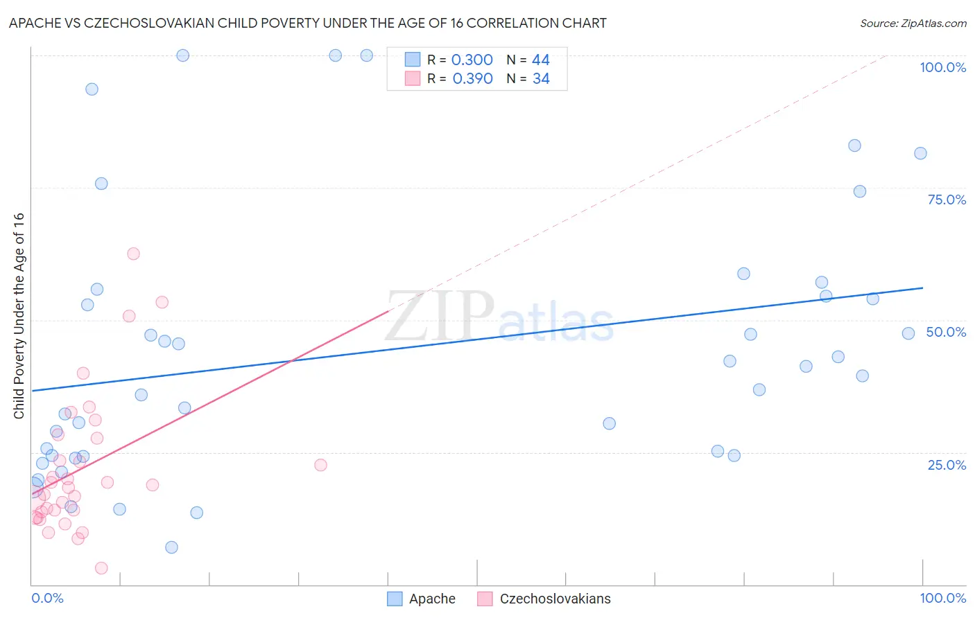 Apache vs Czechoslovakian Child Poverty Under the Age of 16