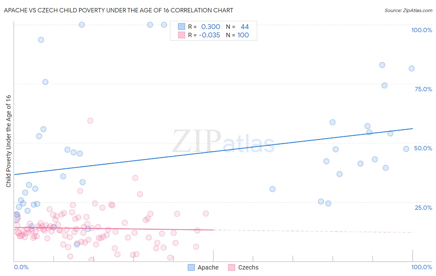 Apache vs Czech Child Poverty Under the Age of 16