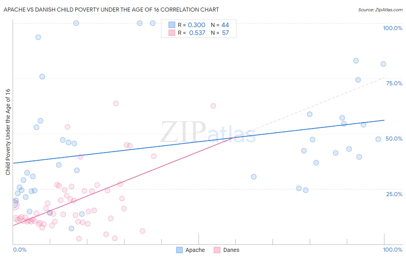 Apache vs Danish Child Poverty Under the Age of 16