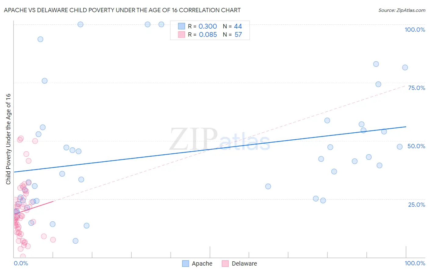 Apache vs Delaware Child Poverty Under the Age of 16